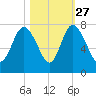 North entrance tide chart for Sunday, October 27, 2024