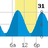 North entrance tide chart for Thursday, October 31, 2024