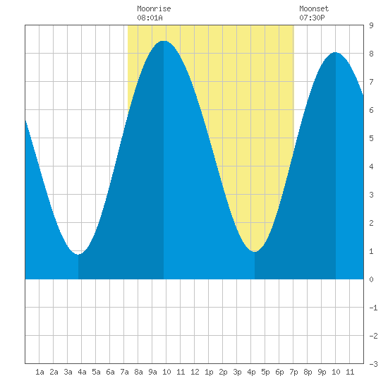 North entrance tide chart for Thursday, October 3, 2024