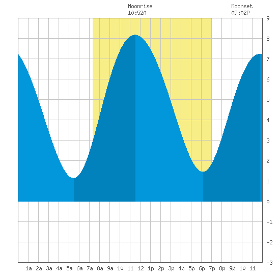North entrance tide chart for Sunday, October 6, 2024
