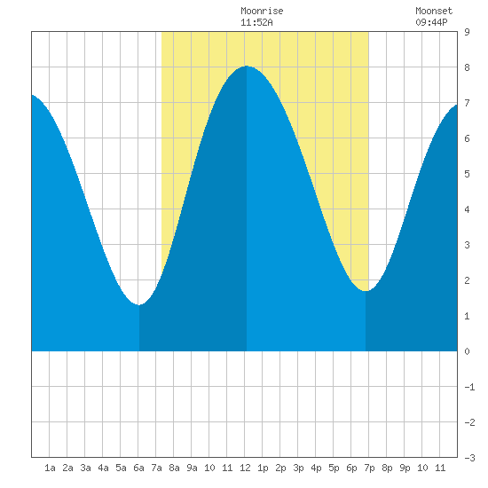 North entrance tide chart for Monday, October 7, 2024
