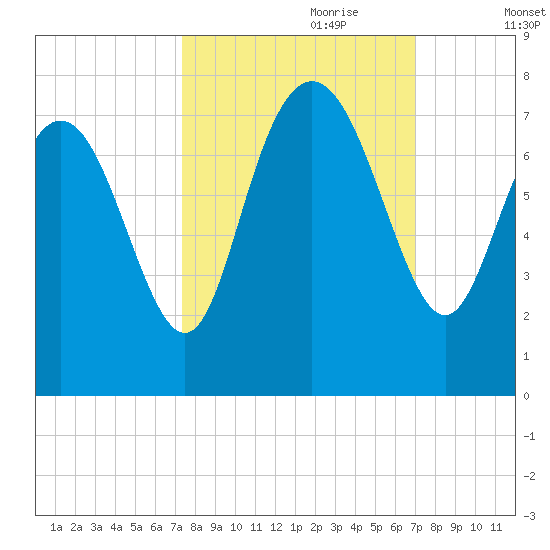 North entrance tide chart for Wednesday, October 9, 2024