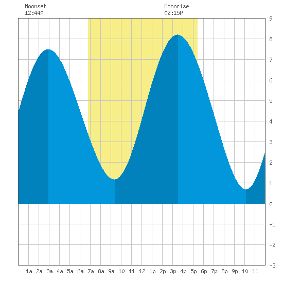 North entrance tide chart for Sunday, November 10, 2024
