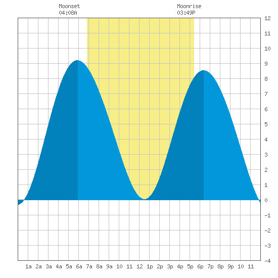 North entrance tide chart for Wednesday, November 13, 2024
