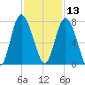 North entrance tide chart for Wednesday, November 13, 2024