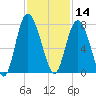 North entrance tide chart for Thursday, November 14, 2024