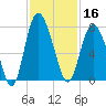 North entrance tide chart for Saturday, November 16, 2024