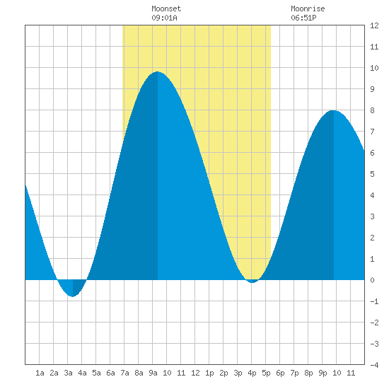 North entrance tide chart for Sunday, November 17, 2024
