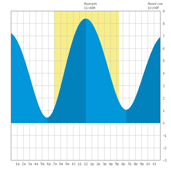 North entrance tide chart for Wednesday, November 20, 2024