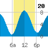 North entrance tide chart for Wednesday, November 20, 2024