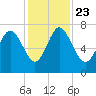 North entrance tide chart for Saturday, November 23, 2024