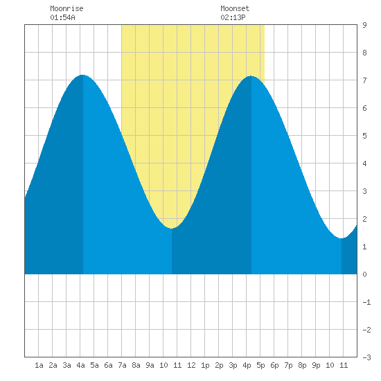 North entrance tide chart for Monday, November 25, 2024