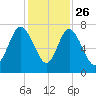 North entrance tide chart for Tuesday, November 26, 2024