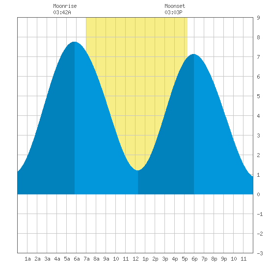 North entrance tide chart for Wednesday, November 27, 2024
