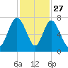 North entrance tide chart for Wednesday, November 27, 2024
