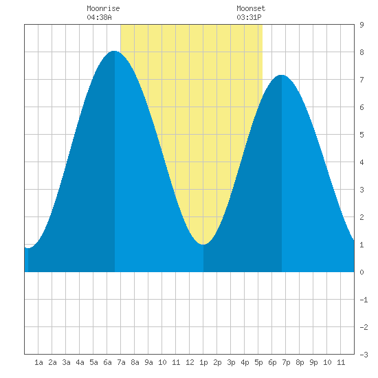 North entrance tide chart for Thursday, November 28, 2024