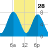 North entrance tide chart for Thursday, November 28, 2024