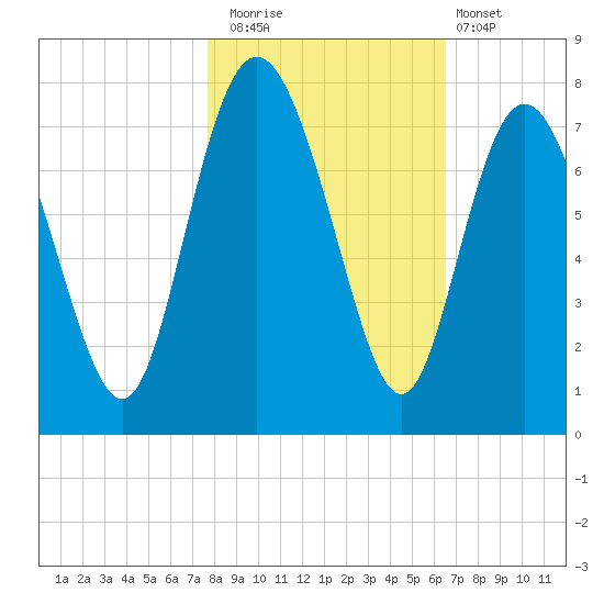 North entrance tide chart for Saturday, November 2, 2024