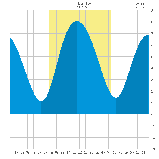 North entrance tide chart for Wednesday, November 6, 2024