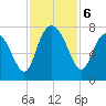 North entrance tide chart for Wednesday, November 6, 2024