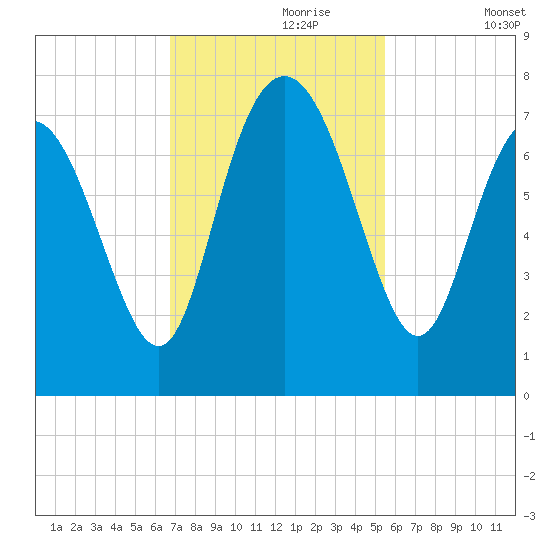 North entrance tide chart for Thursday, November 7, 2024