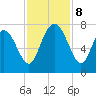 North entrance tide chart for Friday, November 8, 2024