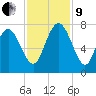 North entrance tide chart for Saturday, November 9, 2024
