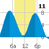 North entrance tide chart for Wednesday, December 11, 2024