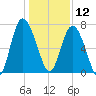 North entrance tide chart for Thursday, December 12, 2024