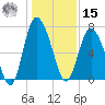 North entrance tide chart for Sunday, December 15, 2024