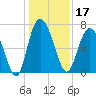North entrance tide chart for Tuesday, December 17, 2024