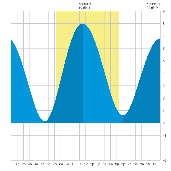 North entrance tide chart for Thursday, December 19, 2024