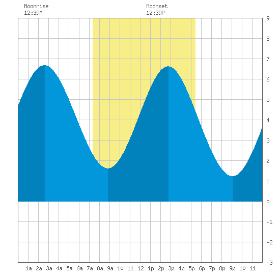 North entrance tide chart for Monday, December 23, 2024