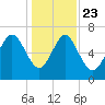 North entrance tide chart for Monday, December 23, 2024
