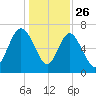 North entrance tide chart for Thursday, December 26, 2024