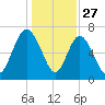 North entrance tide chart for Friday, December 27, 2024
