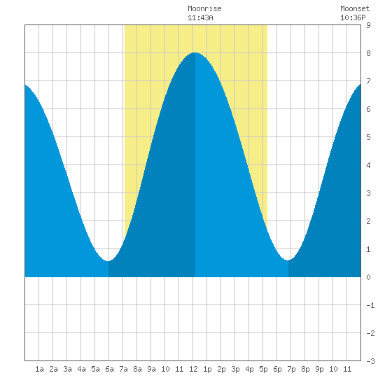 North entrance tide chart for Friday, December 6, 2024