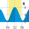 North entrance tide chart for Friday, December 6, 2024