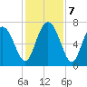 North entrance tide chart for Saturday, December 7, 2024
