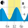 North entrance tide chart for Sunday, December 8, 2024