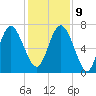 North entrance tide chart for Monday, December 9, 2024