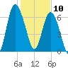 North entrance tide chart for Friday, January 10, 2025