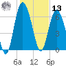 North entrance tide chart for Monday, January 13, 2025