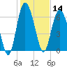 North entrance tide chart for Tuesday, January 14, 2025