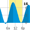 North entrance tide chart for Thursday, January 16, 2025