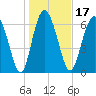 North entrance tide chart for Friday, January 17, 2025