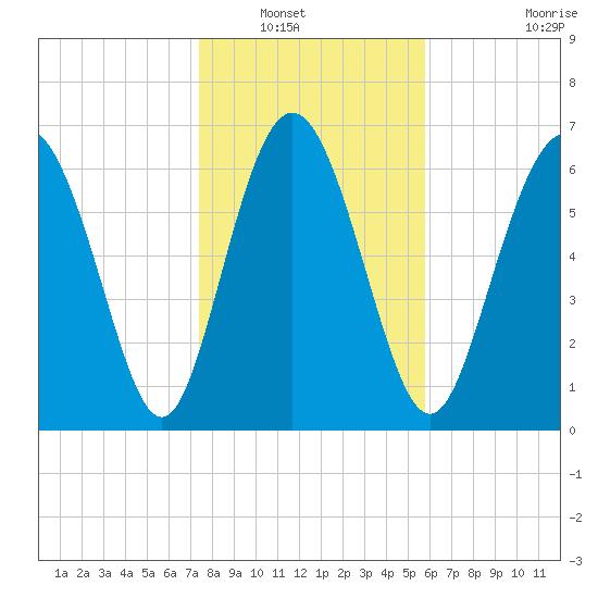 North entrance tide chart for Saturday, January 18, 2025