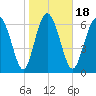 North entrance tide chart for Saturday, January 18, 2025