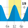 North entrance tide chart for Sunday, January 19, 2025