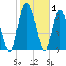 North entrance tide chart for Wednesday, January 1, 2025